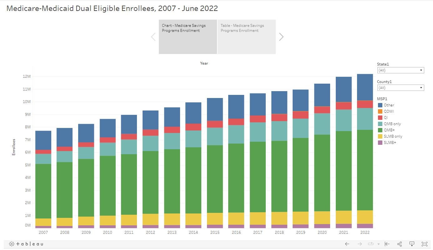 Chart showing gradual increase in MSP enrollment to over 12 million by June 2022