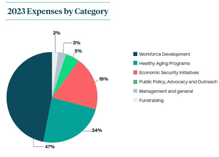 2023 Expenses by Category