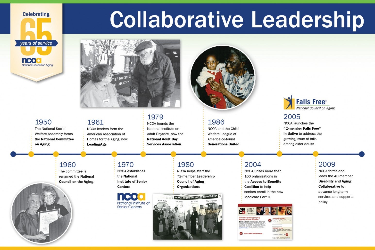 Collaborative Leadership timeline